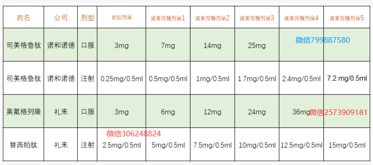 司美格鲁肽/替西帕肽与奥氟格列隆怎么转换?